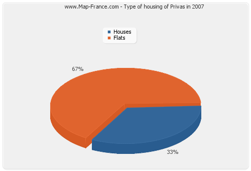 Type of housing of Privas in 2007