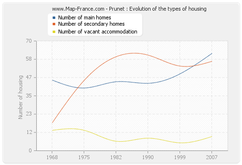 Prunet : Evolution of the types of housing