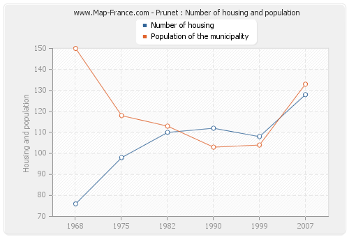 Prunet : Number of housing and population
