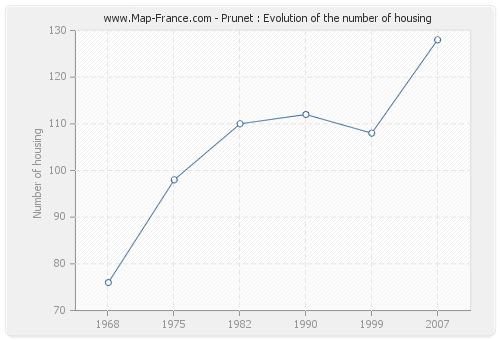 Prunet : Evolution of the number of housing