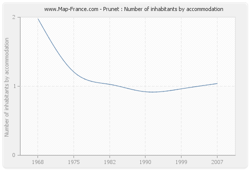 Prunet : Number of inhabitants by accommodation