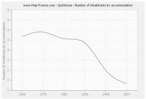 Quintenas : Number of inhabitants by accommodation