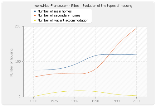 Ribes : Evolution of the types of housing
