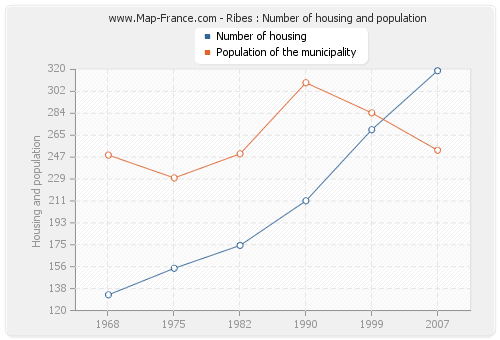 Ribes : Number of housing and population