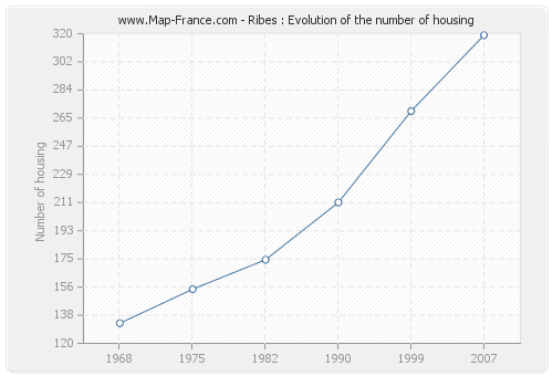 Ribes : Evolution of the number of housing