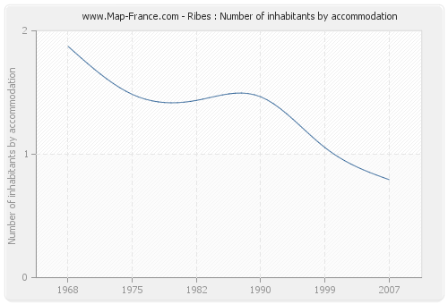 Ribes : Number of inhabitants by accommodation