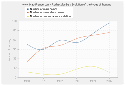 Rochecolombe : Evolution of the types of housing