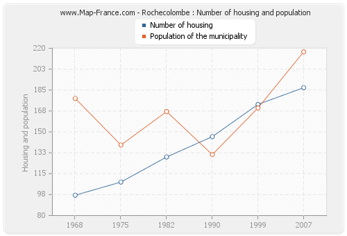 Rochecolombe : Number of housing and population