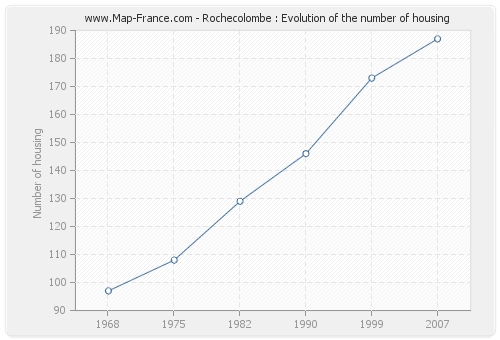 Rochecolombe : Evolution of the number of housing