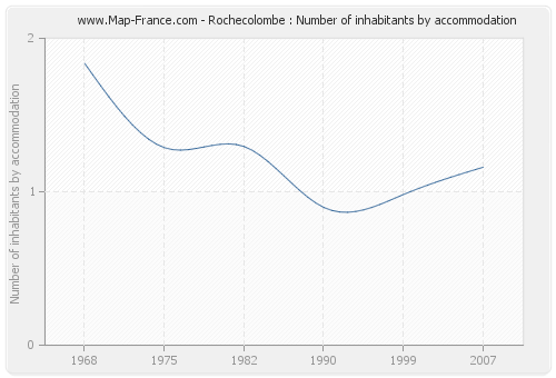 Rochecolombe : Number of inhabitants by accommodation