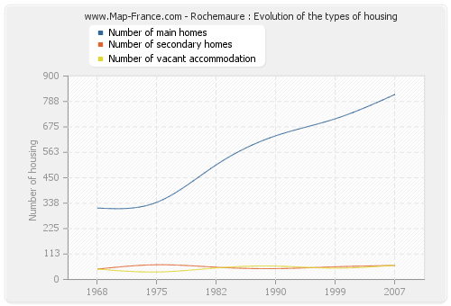 Rochemaure : Evolution of the types of housing