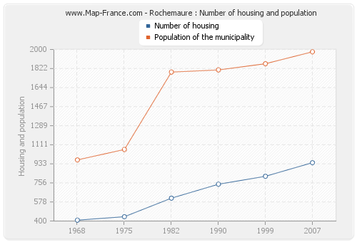 Rochemaure : Number of housing and population