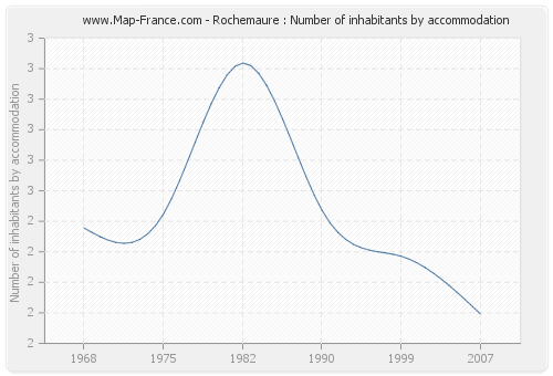 Rochemaure : Number of inhabitants by accommodation
