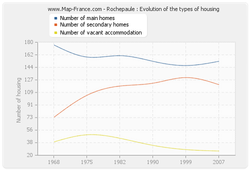 Rochepaule : Evolution of the types of housing