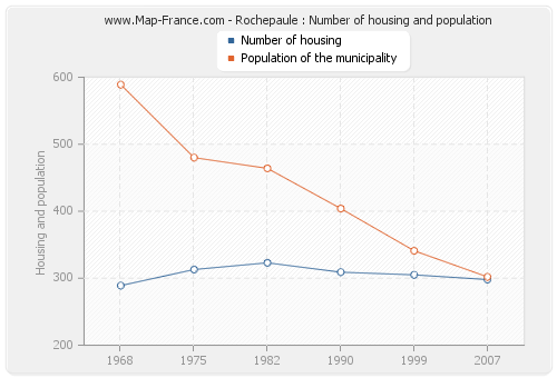 Rochepaule : Number of housing and population