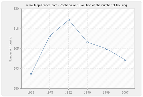 Rochepaule : Evolution of the number of housing