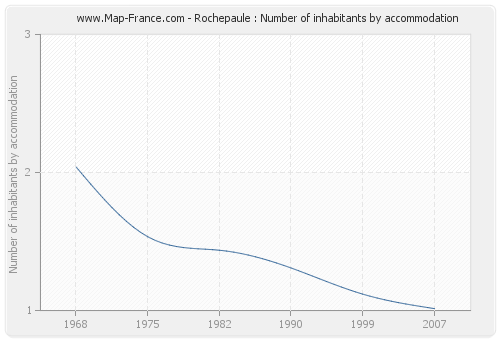 Rochepaule : Number of inhabitants by accommodation