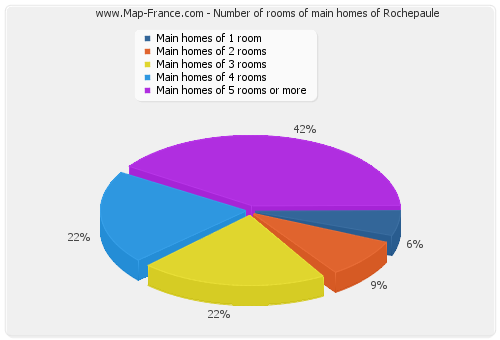 Number of rooms of main homes of Rochepaule