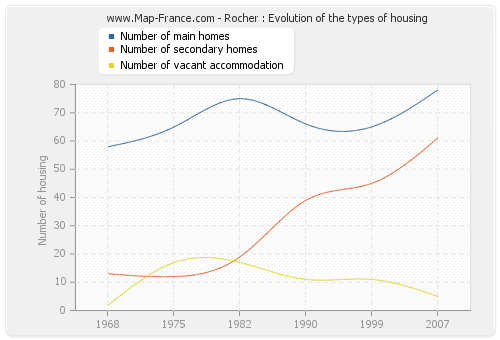 Rocher : Evolution of the types of housing