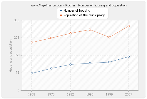 Rocher : Number of housing and population