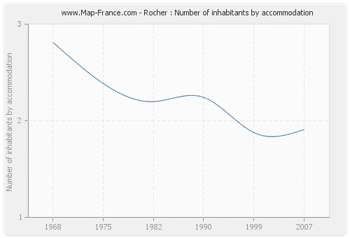 Rocher : Number of inhabitants by accommodation