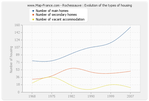 Rochessauve : Evolution of the types of housing