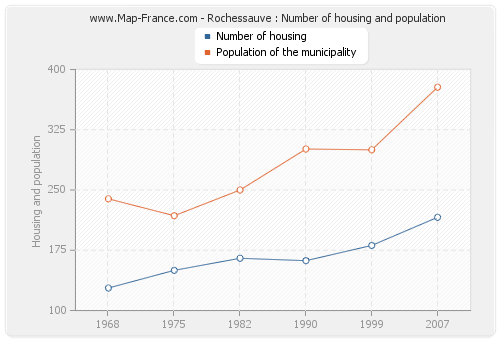 Rochessauve : Number of housing and population
