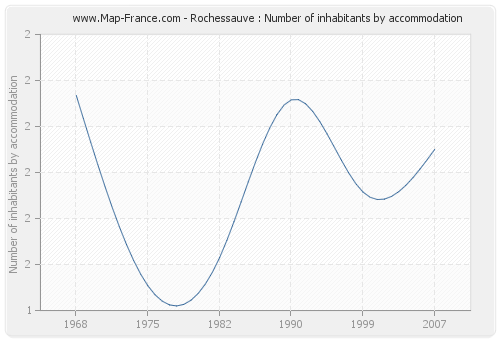 Rochessauve : Number of inhabitants by accommodation