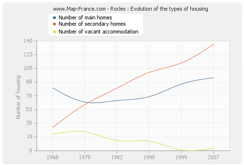 Rocles : Evolution of the types of housing