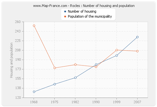 Rocles : Number of housing and population