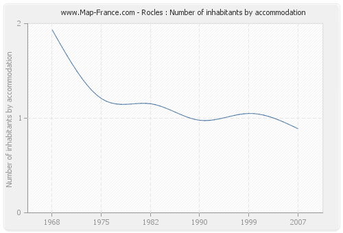 Rocles : Number of inhabitants by accommodation