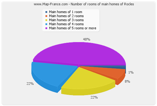 Number of rooms of main homes of Rocles