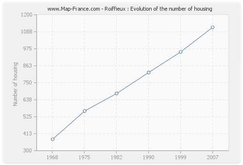 Roiffieux : Evolution of the number of housing