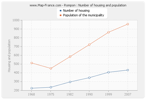 Rompon : Number of housing and population