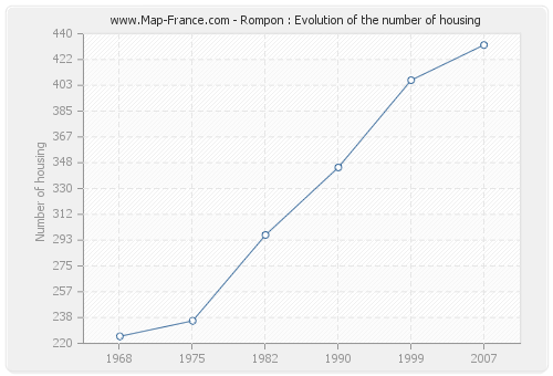 Rompon : Evolution of the number of housing