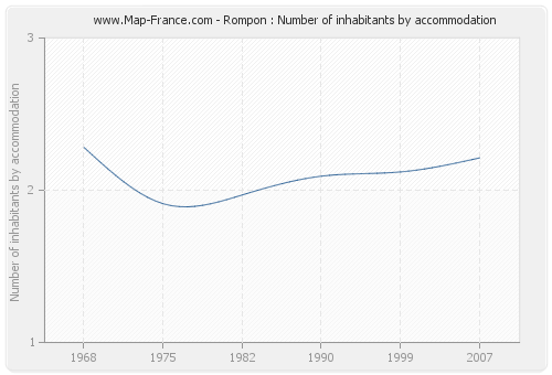 Rompon : Number of inhabitants by accommodation