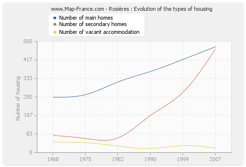 Rosières : Evolution of the types of housing