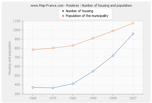 Rosières : Number of housing and population
