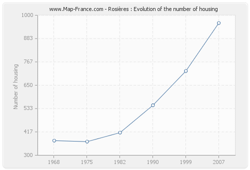 Rosières : Evolution of the number of housing