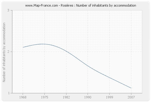 Rosières : Number of inhabitants by accommodation