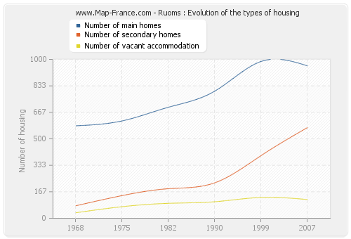 Ruoms : Evolution of the types of housing