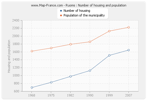 Ruoms : Number of housing and population