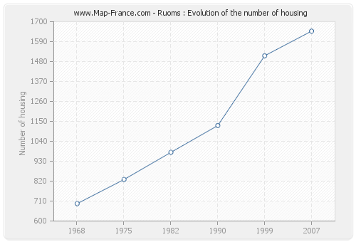 Ruoms : Evolution of the number of housing