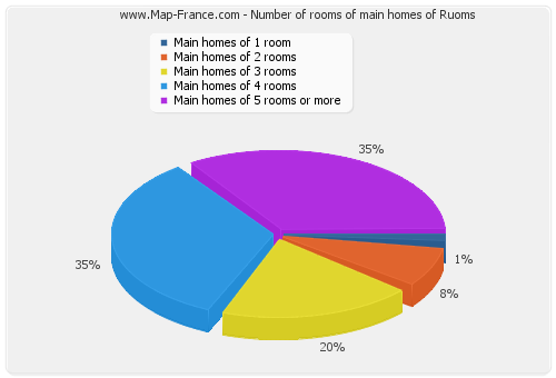 Number of rooms of main homes of Ruoms