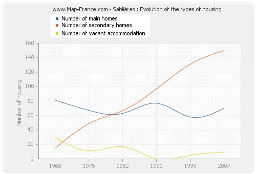 Sablières : Evolution of the types of housing