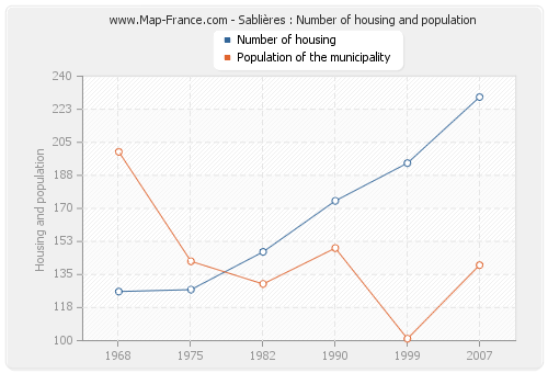 Sablières : Number of housing and population