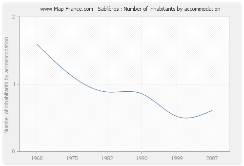 Sablières : Number of inhabitants by accommodation
