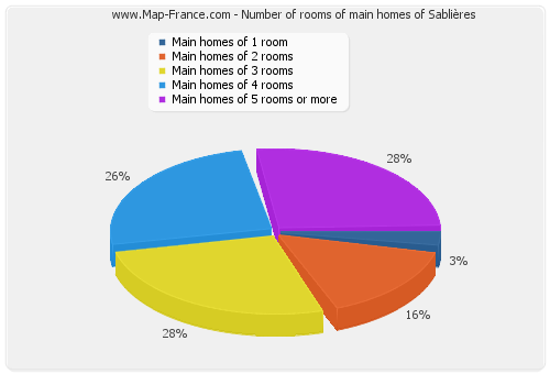 Number of rooms of main homes of Sablières