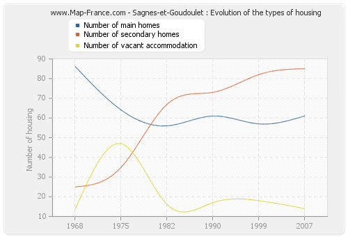 Sagnes-et-Goudoulet : Evolution of the types of housing