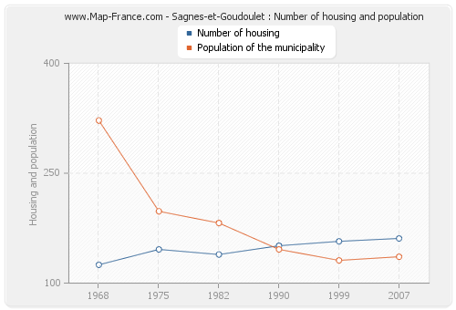 Sagnes-et-Goudoulet : Number of housing and population